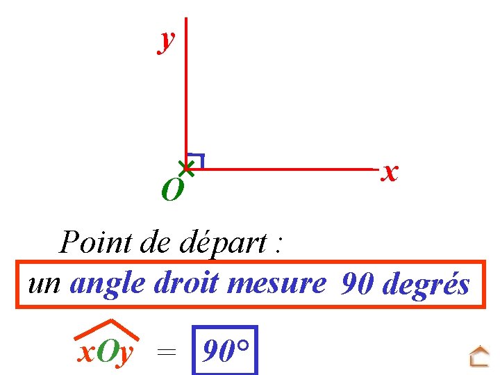 y O x Point de départ : un angle droit mesure 90 degrés x.