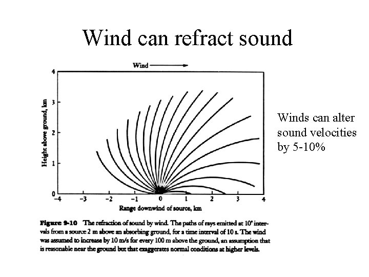 Wind can refract sound Winds can alter sound velocities by 5 -10% 