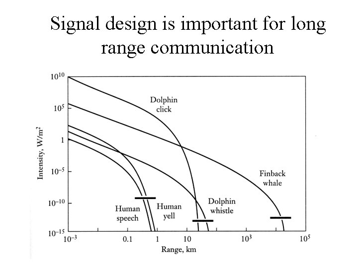Signal design is important for long range communication 