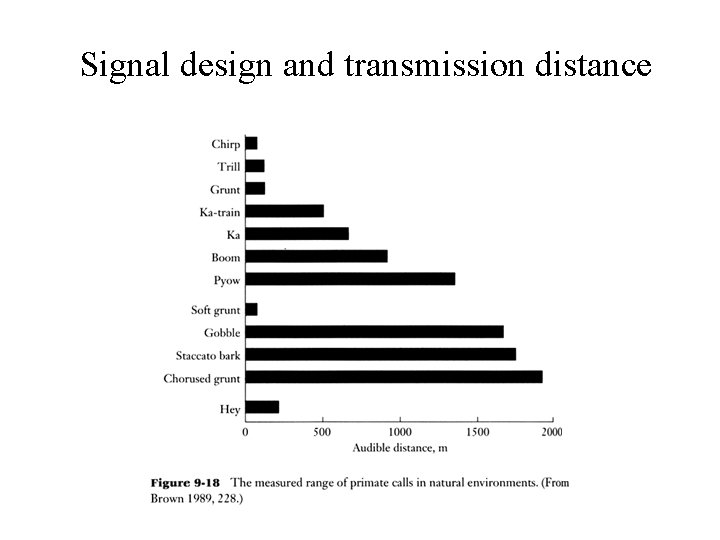 Signal design and transmission distance 