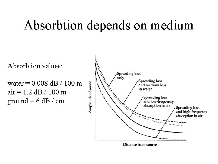 Absorbtion depends on medium Absorbtion values: water = 0. 008 d. B / 100