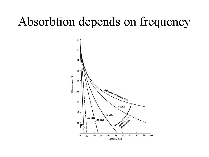 Absorbtion depends on frequency 