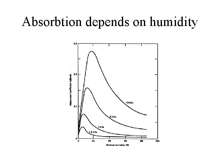 Absorbtion depends on humidity 