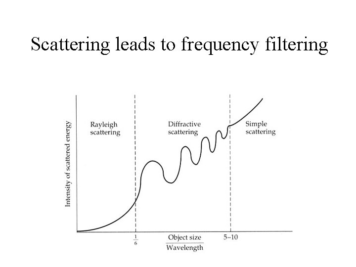 Scattering leads to frequency filtering 
