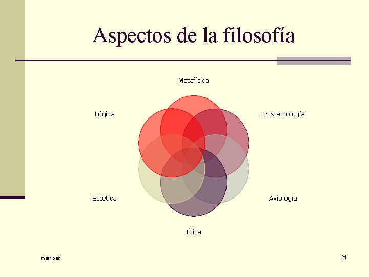 Aspectos de la filosofía Metafísica Lógica Epistemología Estética Axiología Ética marribas 21 