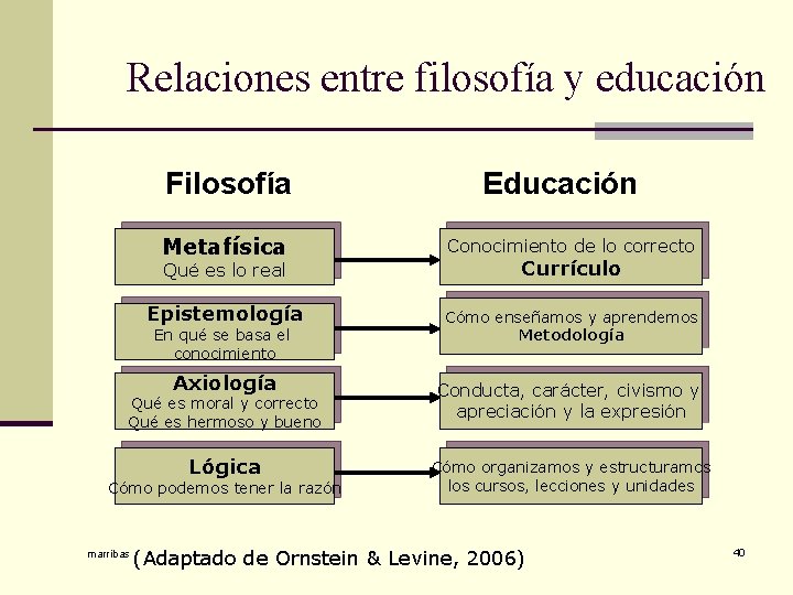 Relaciones entre filosofía y educación Filosofía Metafísica Conocimiento de lo correcto Qué es lo