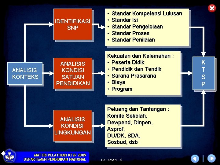 ANALISIS KONTEKS IDENTIFIKASI SNP • • • ANALISIS KONDISI SATUAN PENDIDIKAN Kekuatan dan Kelemahan