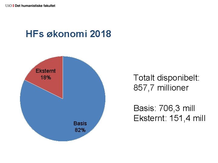 HFs økonomi 2018 Eksternt 18% Totalt disponibelt: 857, 7 millioner Basis 82% Basis: 706,