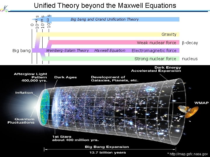 0 10 -43 s 10 -35 s 10 -12 s Unified Theory beyond the