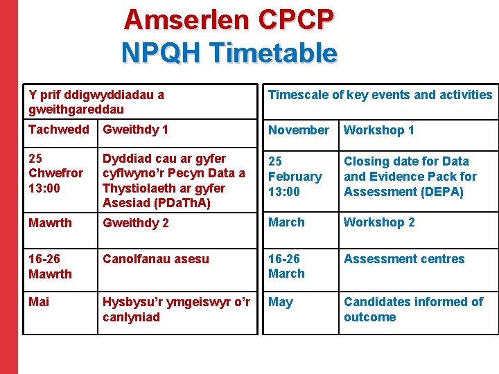 Amserlen CPCP NPQH Timetable Y prif ddigwyddiadau a gweithgareddau Timescale of key events and