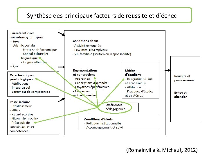 Synthèse des principaux facteurs de réussite et d’échec (Romainville & Michaut, 2012) 