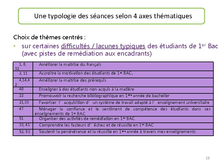 Une typologie des séances selon 4 axes thématiques Choix de thèmes centrés : •