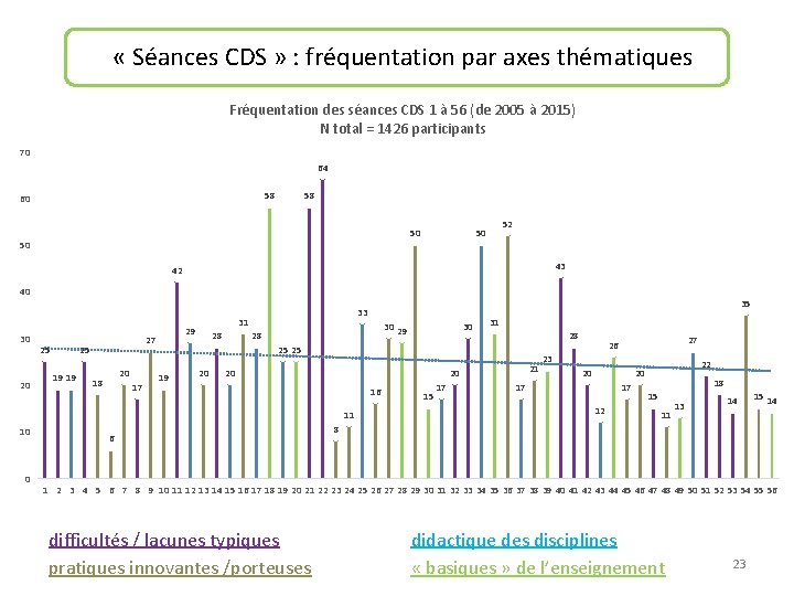  « Séances CDS » : fréquentation par axes thématiques Fréquentation des séances CDS