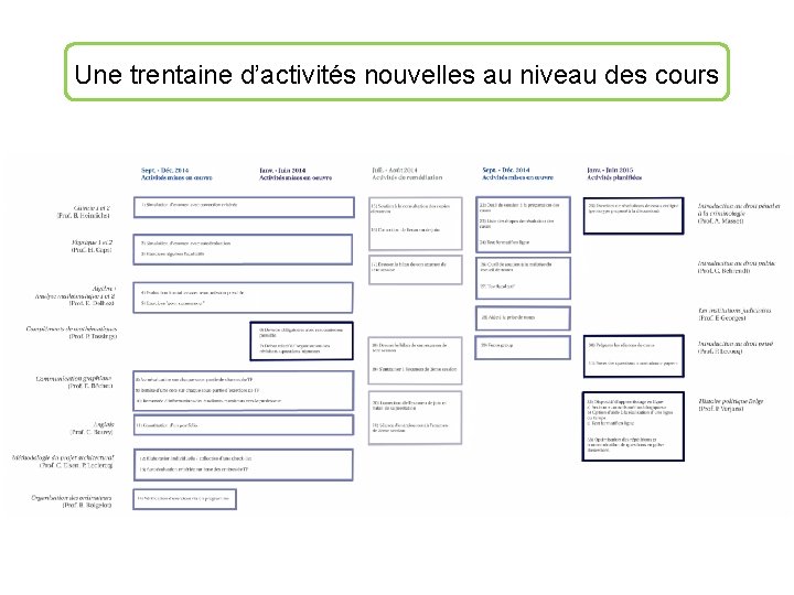 Une trentaine d’activités nouvelles au niveau des cours 