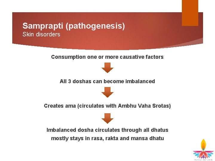 Samprapti (pathogenesis) Skin disorders Consumption one or more causative factors All 3 doshas can