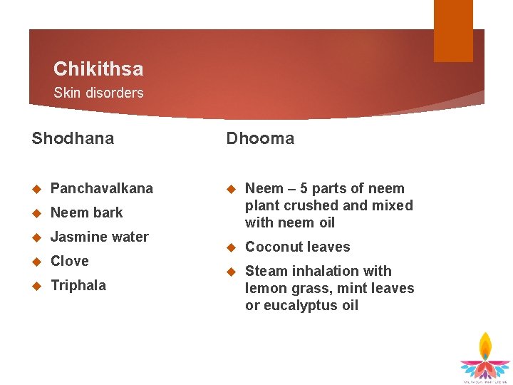 Chikithsa Skin disorders Shodhana Panchavalkana Neem bark Jasmine water Clove Triphala Dhooma Neem –
