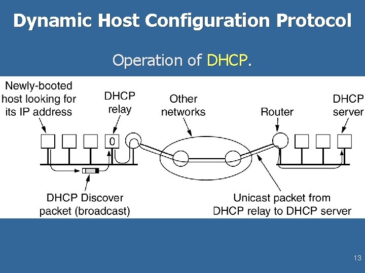 Dynamic Host Configuration Protocol Operation of DHCP. 13 Dynamic Host Configuration Protocol Operation of DHCP. 13