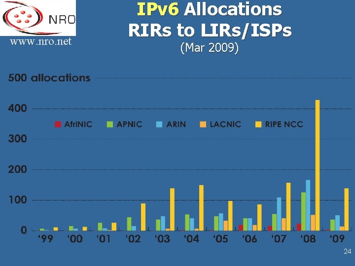 www. nro. net IPv 6 Allocations RIRs to LIRs/ISPs (Mar 2009) 24 www. nro. net IPv 6 Allocations RIRs to LIRs/ISPs (Mar 2009) 24
