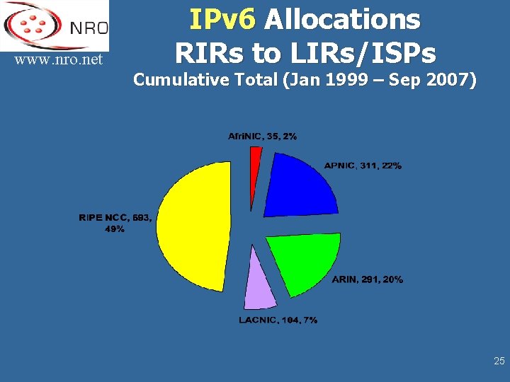 www. nro. net IPv 6 Allocations RIRs to LIRs/ISPs Cumulative Total (Jan 1999 – www. nro. net IPv 6 Allocations RIRs to LIRs/ISPs Cumulative Total (Jan 1999 –