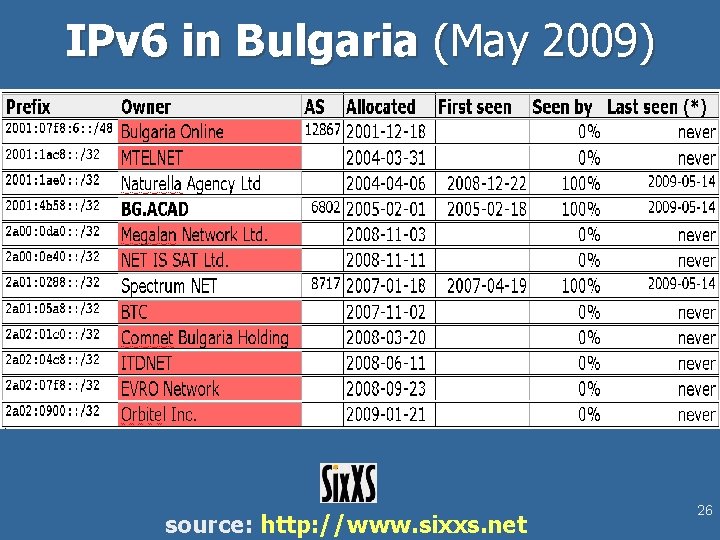 IPv 6 in Bulgaria (May 2009) source: http: //www. sixxs. net 26 IPv 6 in Bulgaria (May 2009) source: http: //www. sixxs. net 26