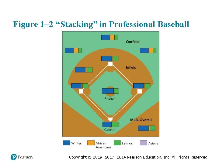Figure 1– 2 “Stacking” in Professional Baseball Copyright © 2019, 2017, 2014 Pearson Education,