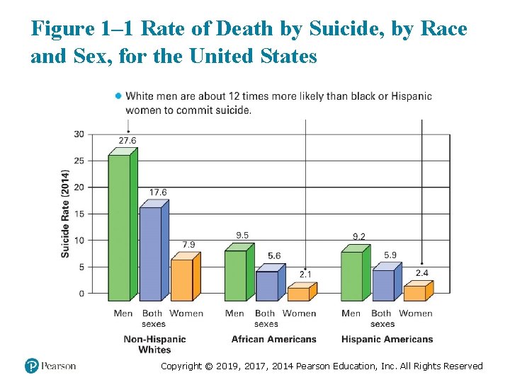 Figure 1– 1 Rate of Death by Suicide, by Race and Sex, for the