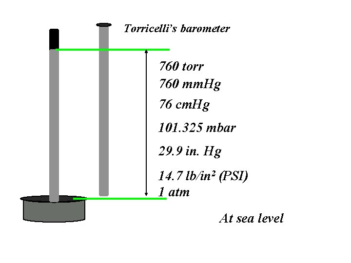 Torricelli’s barometer 760 torr 760 mm. Hg 76 cm. Hg 101. 325 mbar 29.