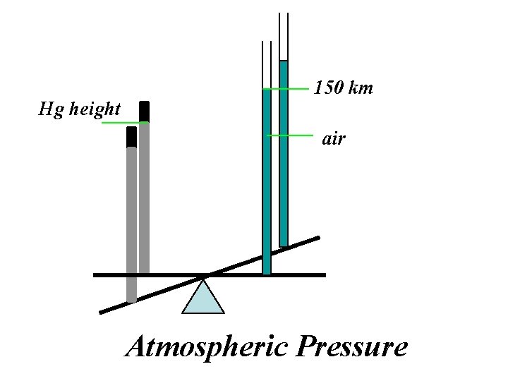 Hg height 150 km air Atmospheric Pressure 