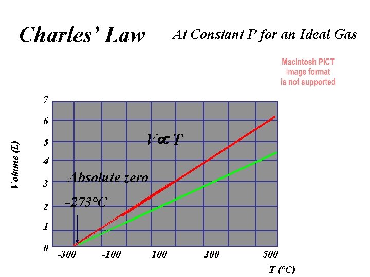 Charles’ Law At Constant P for an Ideal Gas 7 Volume (L) 6 V