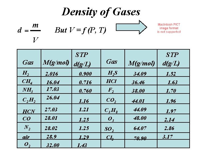 Density of Gases d= m But V = f (P, T) V Gas H
