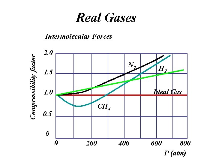 Real Gases Compressibility factor Intermolecular Forces 2. 0 N 2 1. 5 H 2