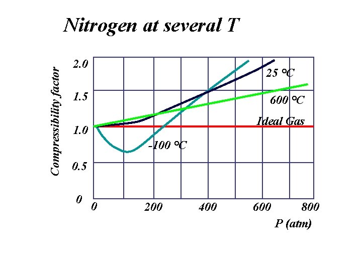 Compressibility factor Nitrogen at several T 2. 0 25 °C 1. 5 600 °C