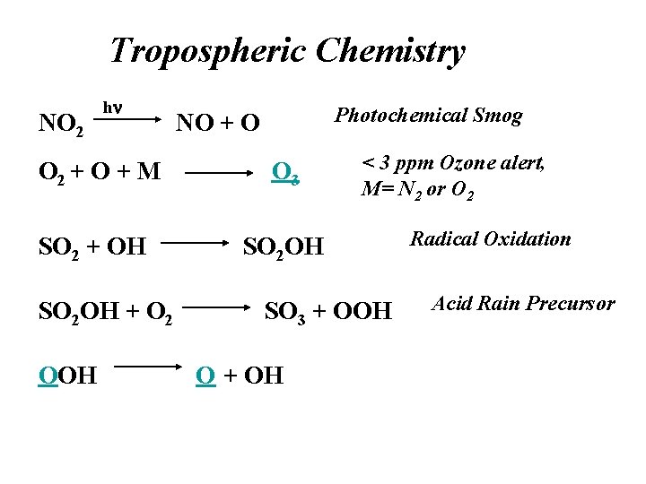 Tropospheric Chemistry NO 2 hn Photochemical Smog NO + O O 2 + O
