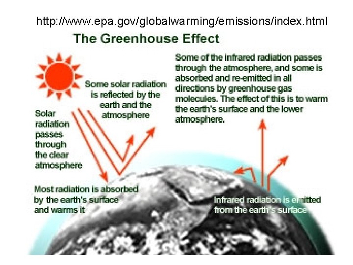 http: //www. epa. gov/globalwarming/emissions/index. html 
