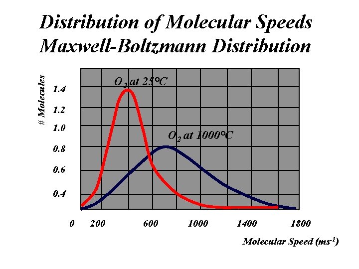 # Molecules Distribution of Molecular Speeds Maxwell-Boltzmann Distribution O 2 at 25°C 1. 4