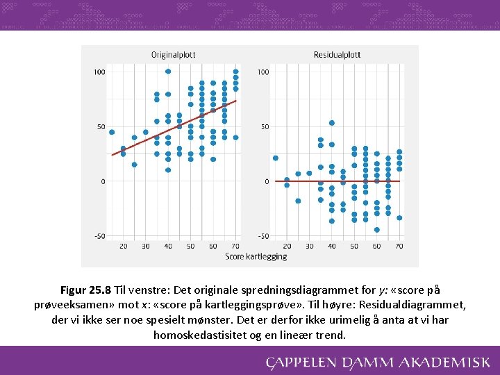 Figur 25. 8 Til venstre: Det originale spredningsdiagrammet for y: «score på prøveeksamen» mot