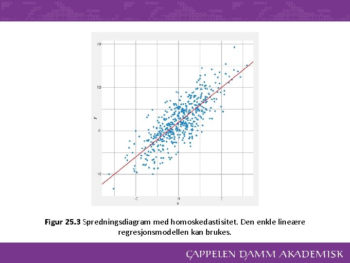 Figur 25. 3 Spredningsdiagram med homoskedastisitet. Den enkle lineære regresjonsmodellen kan brukes. 