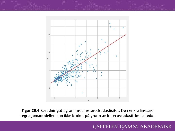 Figur 25. 4 Spredningsdiagram med heteroskedastisitet. Den enkle lineære regresjonsmodellen kan ikke brukes på