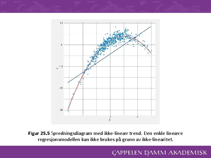 Figur 25. 5 Spredningsdiagram med ikke-lineær trend. Den enkle lineære regresjonsmodellen kan ikke brukes