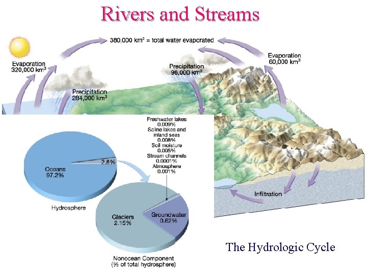 Rivers and Streams The Hydrologic Cycle 