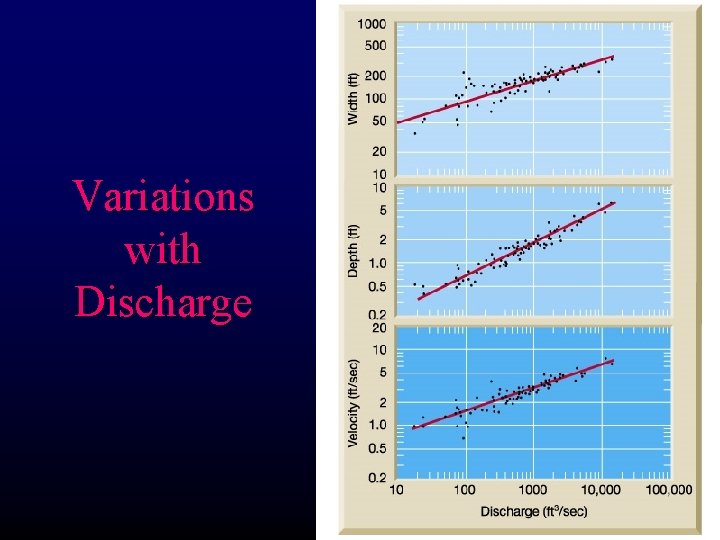 Variations with Discharge 