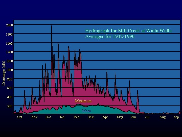 2000 Hydrograph for Mill Creek at Walla Averages for 1942 -1990 1800 1600 Discharge