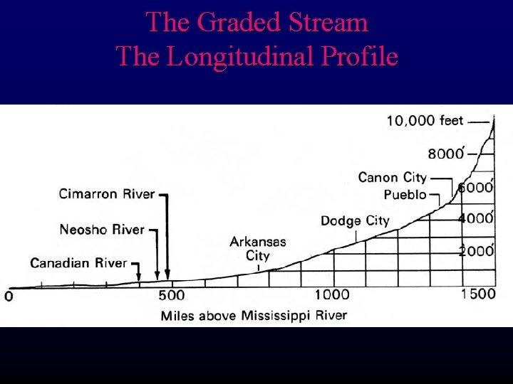 The Graded Stream The Longitudinal Profile 