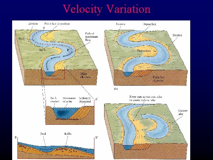 Velocity Variation 