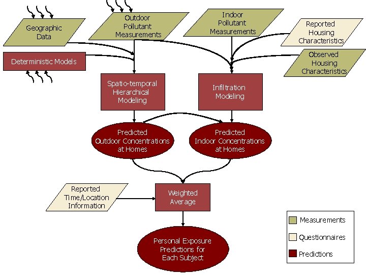 Indoor Pollutant Measurements Outdoor Pollutant Measurements Geographic Data Reported Housing Characteristics Observed Housing Characteristics