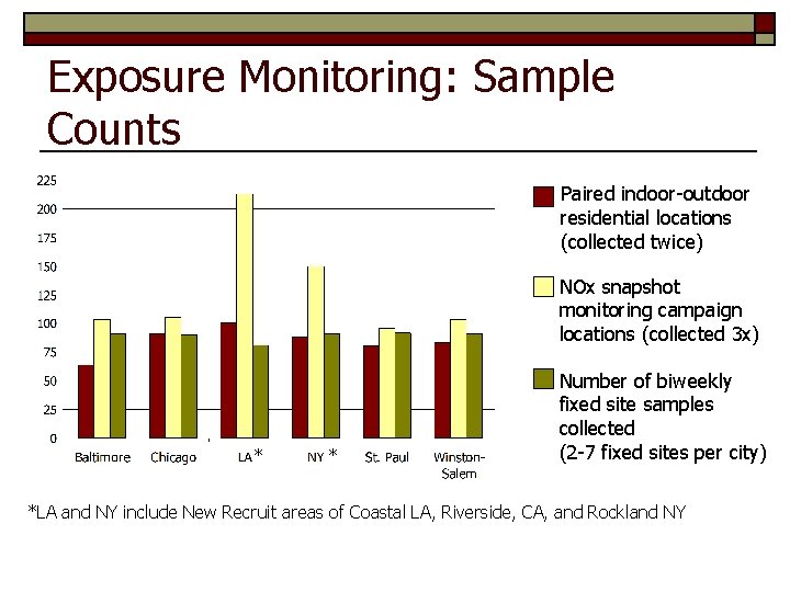 Exposure Monitoring: Sample Counts Paired indoor-outdoor residential locations (collected twice) NOx snapshot monitoring campaign