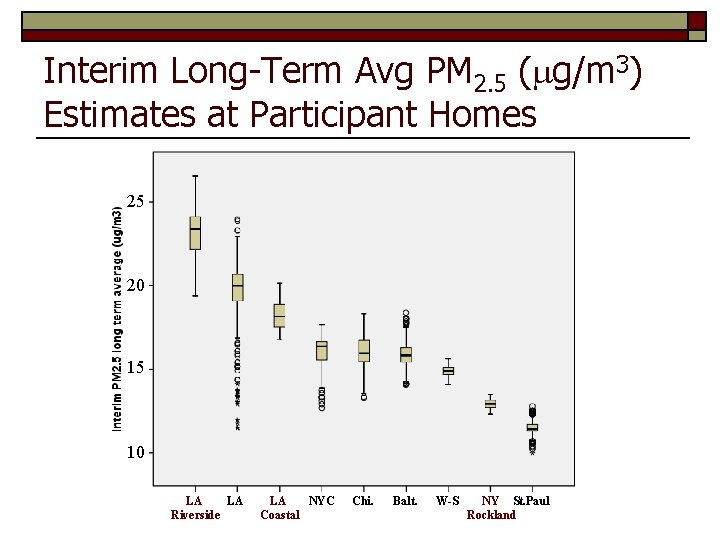 Interim Long-Term Avg PM 2. 5 ( g/m 3) Estimates at Participant Homes 25