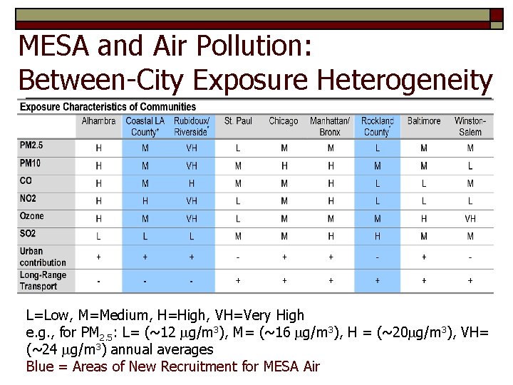 MESA and Air Pollution: Between-City Exposure Heterogeneity L=Low, M=Medium, H=High, VH=Very High e. g.