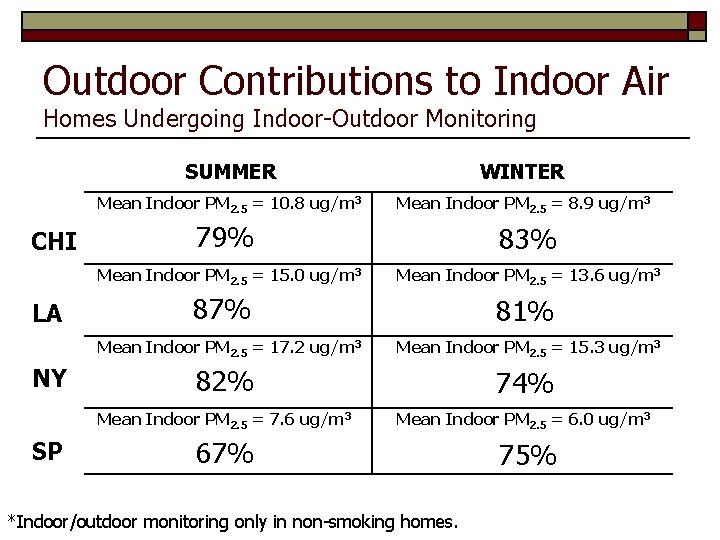 Outdoor Contributions to Indoor Air Homes Undergoing Indoor-Outdoor Monitoring CHI LA NY SP SUMMER