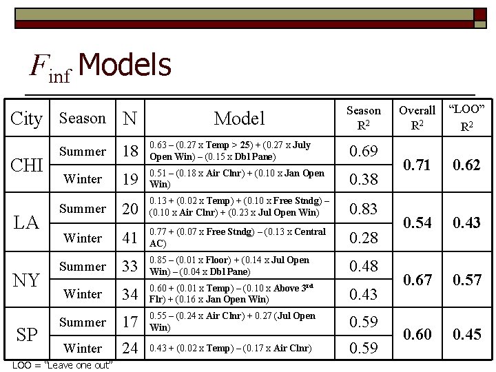 Finf Models N Summer 18 0. 63 – (0. 27 x Temp > 25)